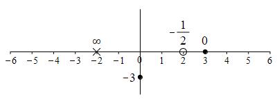 ex_2x^2-10x+12_x^2-4_number_line_crit